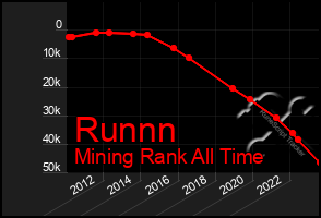 Total Graph of Runnn