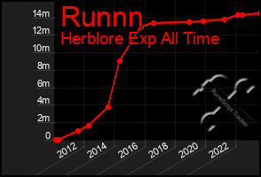 Total Graph of Runnn