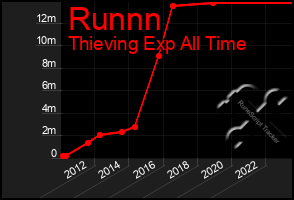 Total Graph of Runnn