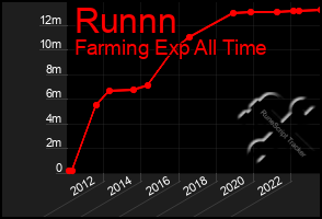 Total Graph of Runnn