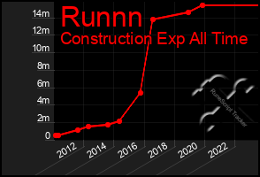 Total Graph of Runnn