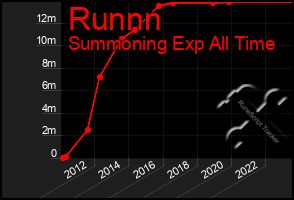 Total Graph of Runnn