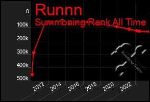 Total Graph of Runnn