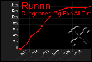 Total Graph of Runnn