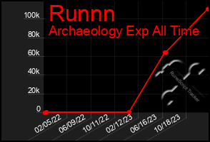 Total Graph of Runnn