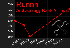 Total Graph of Runnn