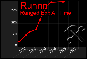 Total Graph of Runnn