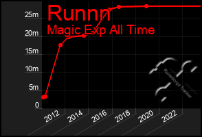 Total Graph of Runnn