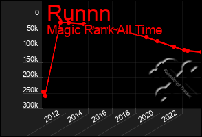 Total Graph of Runnn