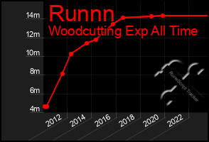 Total Graph of Runnn