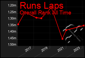 Total Graph of Runs Laps