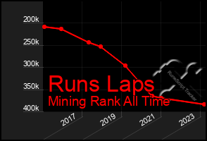 Total Graph of Runs Laps