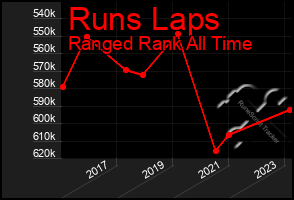 Total Graph of Runs Laps