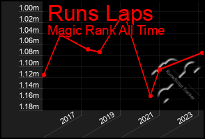 Total Graph of Runs Laps