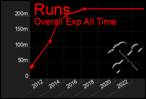 Total Graph of Runs