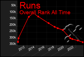 Total Graph of Runs