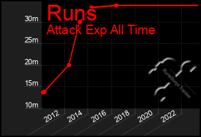 Total Graph of Runs