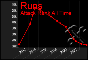 Total Graph of Runs