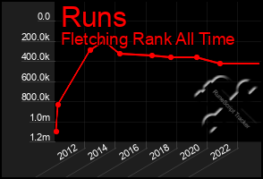 Total Graph of Runs