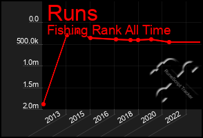 Total Graph of Runs