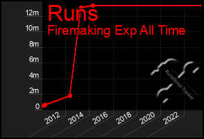 Total Graph of Runs