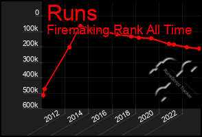 Total Graph of Runs