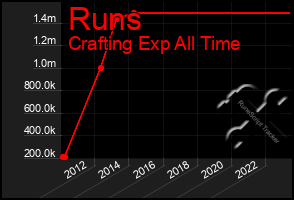 Total Graph of Runs