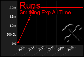 Total Graph of Runs