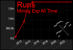 Total Graph of Runs