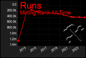 Total Graph of Runs