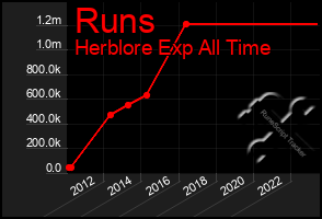 Total Graph of Runs