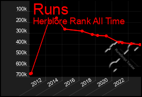 Total Graph of Runs