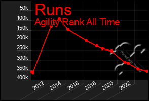 Total Graph of Runs