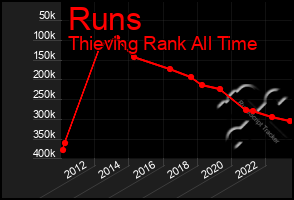 Total Graph of Runs