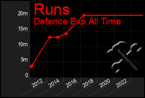 Total Graph of Runs