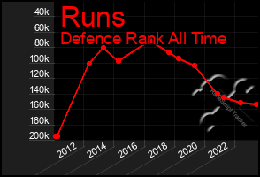 Total Graph of Runs