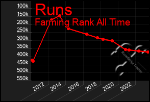 Total Graph of Runs