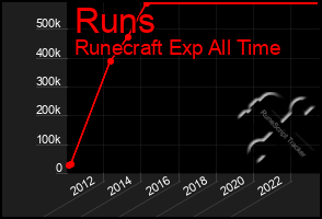 Total Graph of Runs