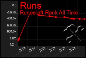 Total Graph of Runs