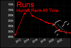 Total Graph of Runs