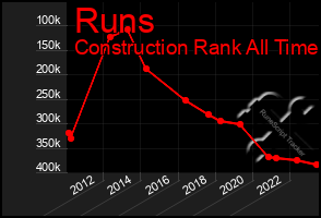 Total Graph of Runs