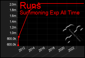 Total Graph of Runs