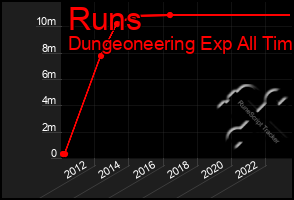 Total Graph of Runs