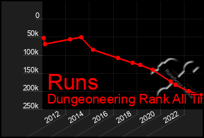 Total Graph of Runs