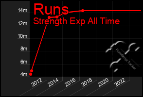 Total Graph of Runs