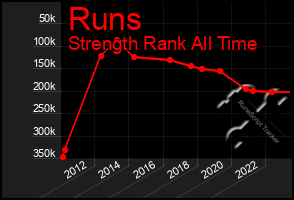 Total Graph of Runs