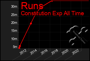 Total Graph of Runs