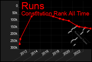 Total Graph of Runs