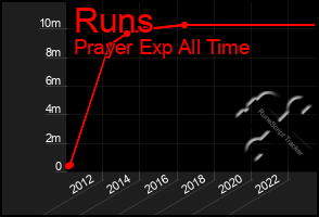 Total Graph of Runs