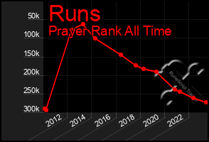 Total Graph of Runs